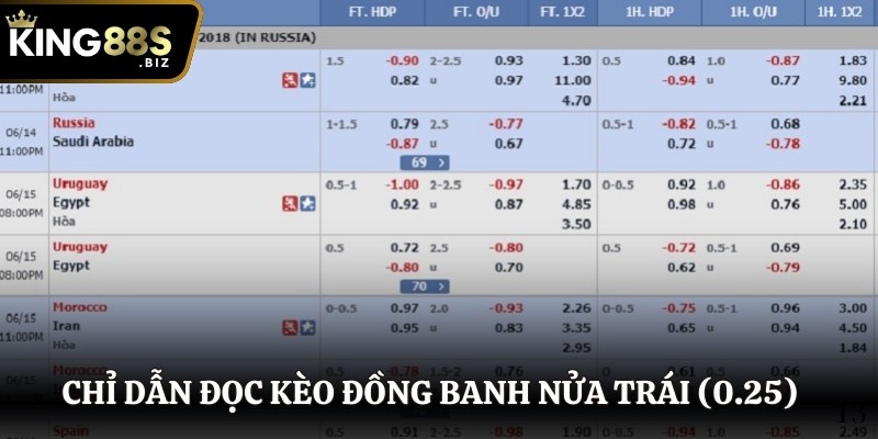 Cách đọc kèo chấp bóng đá đồng banh nửa trái