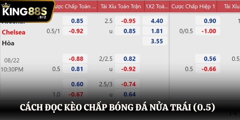 Cách đọc kèo chấp bóng đá nửa trái (0.5)